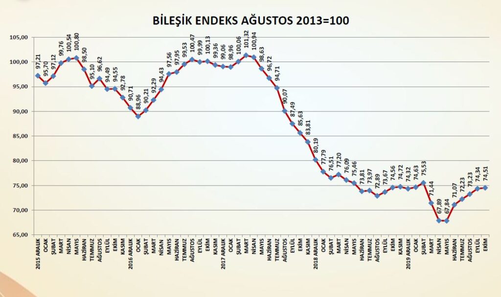 TÜRKİYE İMSAD: KÜRESEL SALGINDA İKİNCİ DALGA ENDİŞESİ ENDEKS ARTIŞ HIZINI ETKİLEDİ 5 1605776152 Bile ik Endeks Grafik Ekim2020