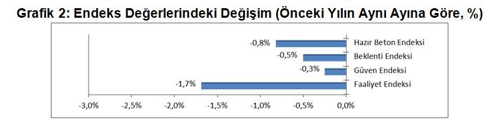THBB: İnşaatın 6 aylık yükseliş seyri son buldu 3 Grafik 2 164141891