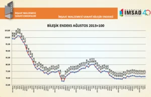 Türkiye İMSAD İnşaat Malzemesi Sanayi Bileşik Endeksi sonuçları açıklandı 3 Bilesik Endeks Grafik Mart20241
