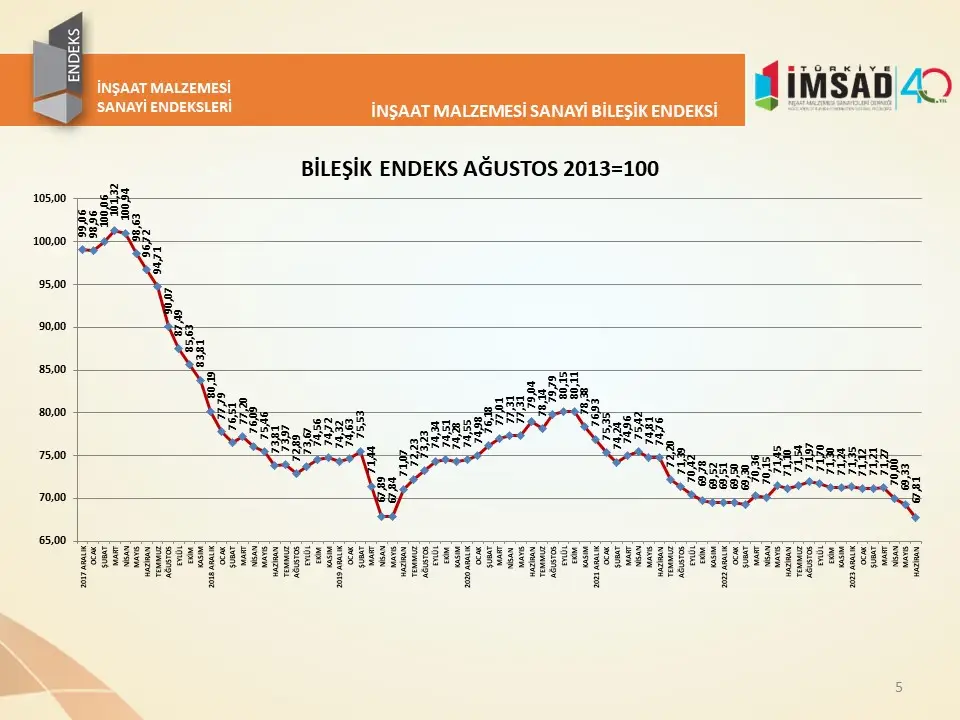 Türkiye İMSAD İnşaat Malzemesi Sanayi Bileşik Endeksi sonuçları açıklandı 5 Bilesik Endeks Grafik Haziran2024