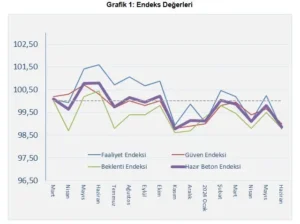 THBB: İnşaatta yılın geri kalan kısmında gerileme bekleniyor 3 Grafik 1 105636603