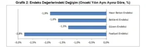 THBB: İnşaatta yılın geri kalan kısmında gerileme bekleniyor 5 Grafik 2 105636634