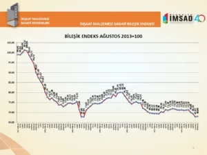 Türkiye İMSAD İnşaat Malzemesi Sanayi Bileşik Endeksi sonuçları açıklandı 5 Bilesik Endeks Grafik Temmuz2024