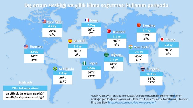 Daikin'dan dünyanın en büyük 12 şehrinde hava anketi (İstanbul da var) 4 Daikin Dunya Hava Anketi12