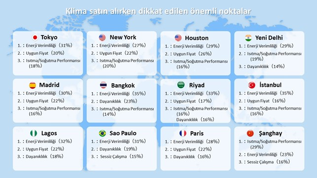 Daikin'dan dünyanın en büyük 12 şehrinde hava anketi (İstanbul da var) 5 Daikin Dunya Hava Anketi13