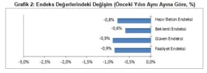 THBB: İnşaatta toparlanma beklenmiyor 3 THBB Grafik 2 121219896