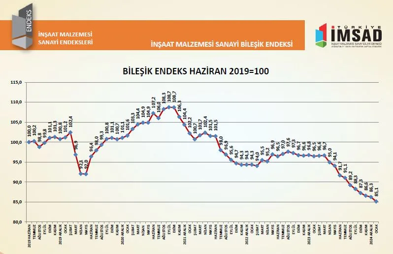 Türkiye İMSAD: Bileşik Endeks 2025 Ocak ayında 85,1 puan oldu 5 IMSAD Bilesik Endeks Grafik Ocak2025