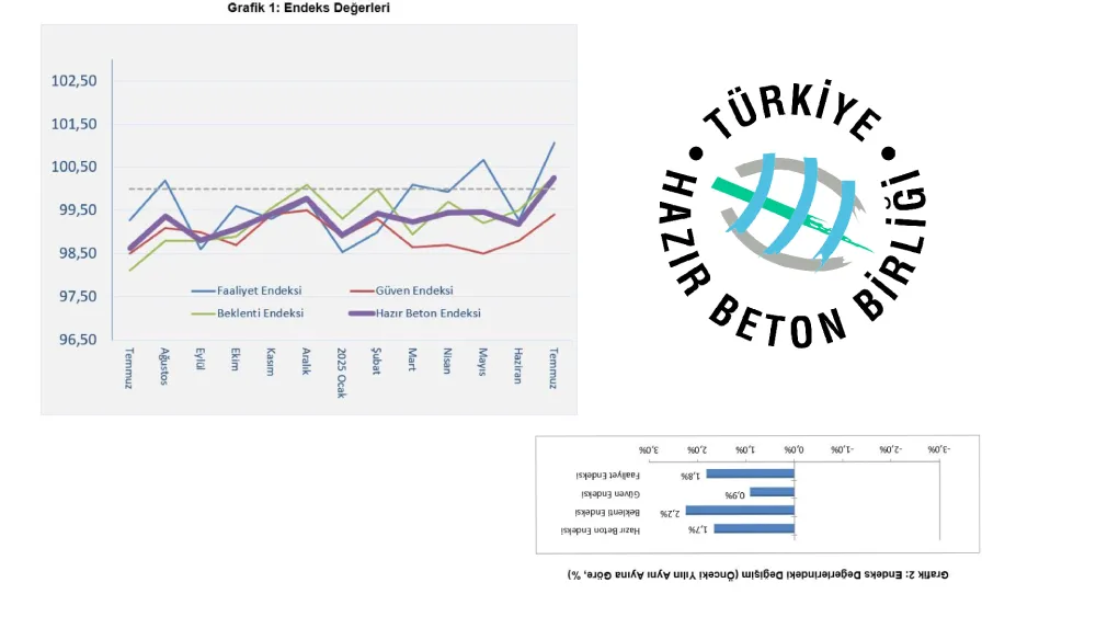 THBB: İnşaat ikinci yarıya hızlı başladı 4 THBB Hazir Beton Endeksi Temmuz 2025