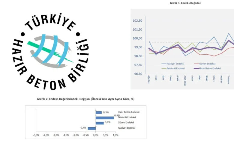 THBB: İnşaat istikrarlı bir performans göstermiyor 1 THBB Hazir Beton Endeksi