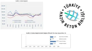 THBB: İnşaat ikinci çeyreğe pozitif başladı 4 THBB Hazir Beton