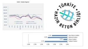 THBB: İnşaat sektöründe durgunluk sürüyor 4 THBB endeks